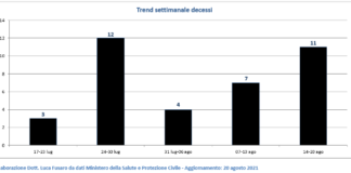 Monitoraggio epidemia Covid Veneto 14 – 20 agosto: contagi -15,6%, +35,7% in area medica (occupata 3.2%), +53,6% in intensiva (4.3%) Trend settimanale decessi