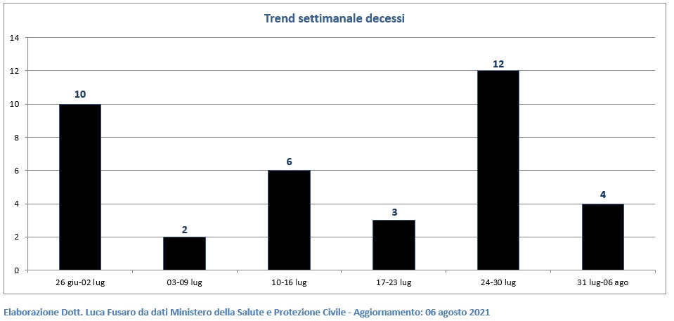 Trend settimanale decessi