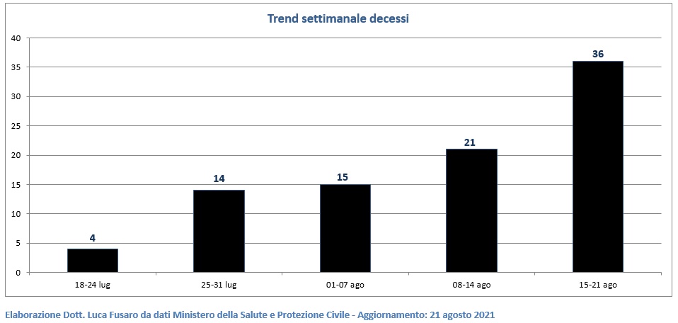 Trend settimanale decessi