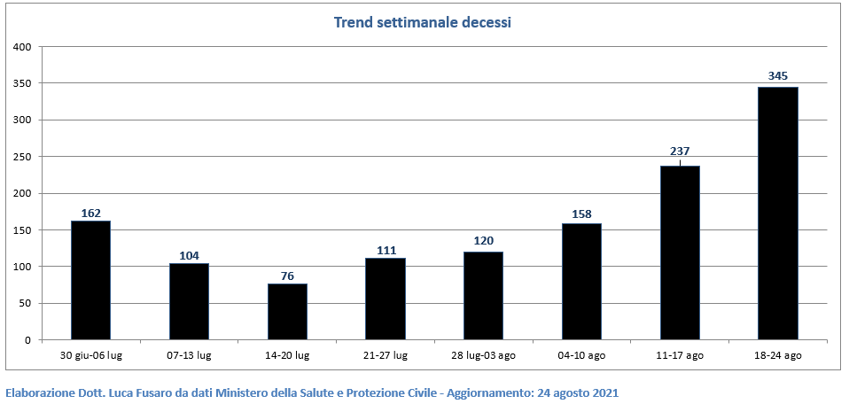 Trend settimanale decessi