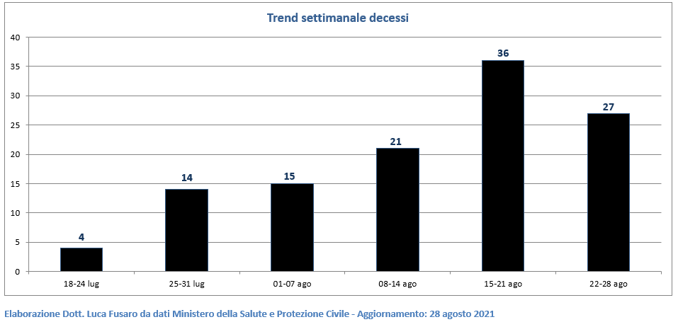 Trend settimanale decessi