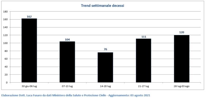 Trend settimanale decessi