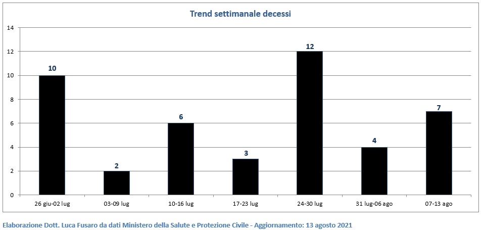 Trend settimanale decessi in Veneto