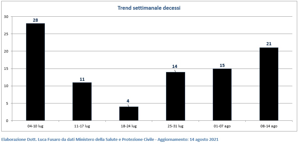 Trend settimanale decessi nel Lazio