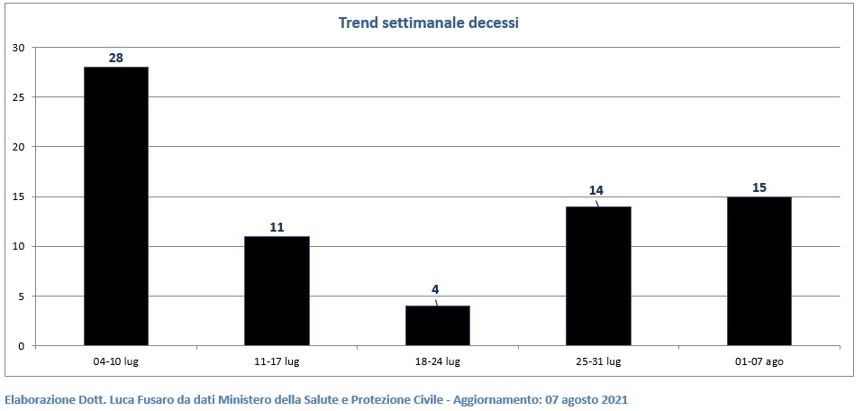 Trend settimanale decessi nel Lazio