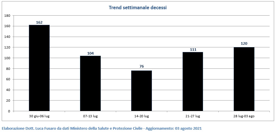 Trend settimanale decessi