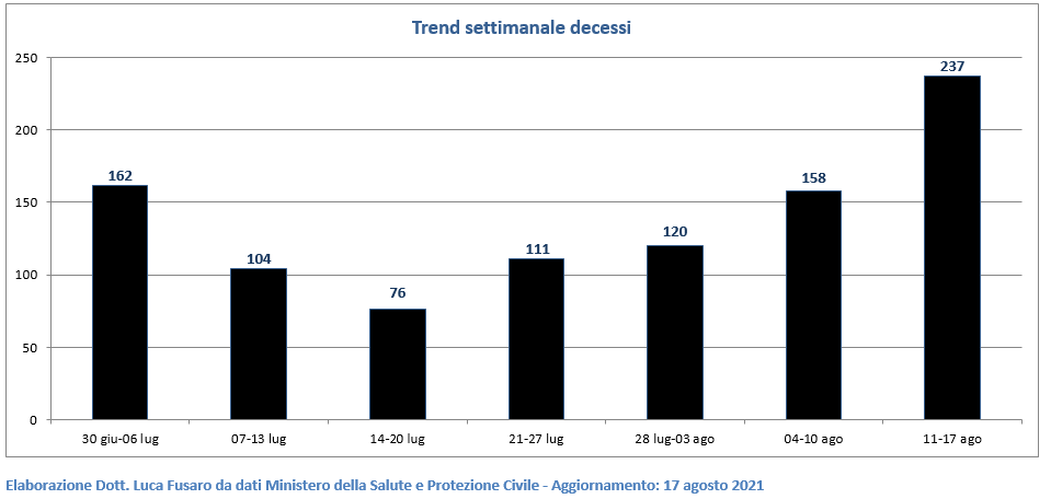 Trend settimanale decessi