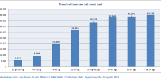 Covid Italia 18-24 agosto: contagi +4,3%, +16,2% area medica, +19,1% intensiva. Vaccinati 83,3% over 50, nessuna dose a 21,8% over 12 Trend settimanale dei nuovi casi