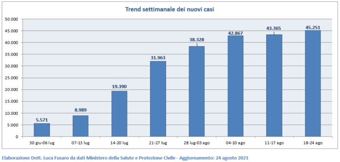 Trend settimanale dei nuovi casi