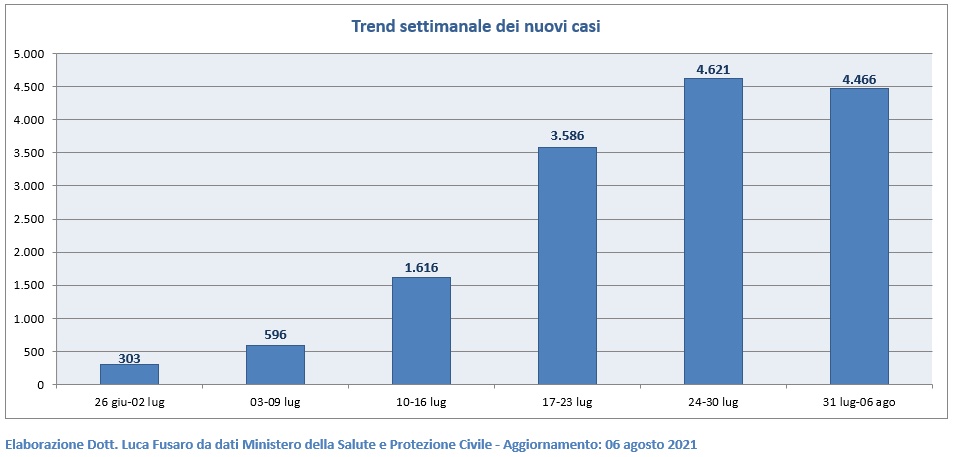 Trend settimanale dei nuovi casi