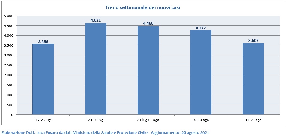 Trend settimanale dei nuovi casi