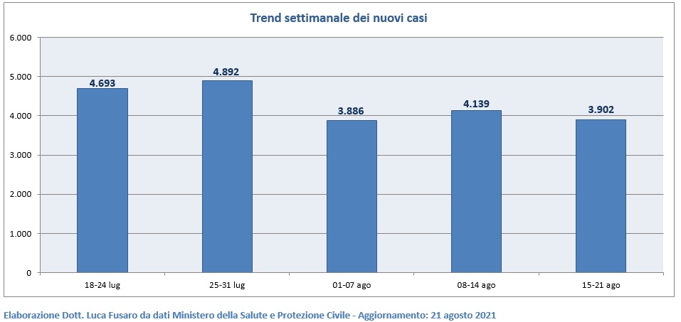 Trend settimanale dei nuovi casi