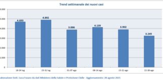 Covid nel Lazio 22-28 agosto: contagi -16.8%, decessi -25%, 7.1% pazienti area medica, 7,5% intensiva, 75,4% over 12 e 87,5% over 50 vaccinati Trend settimanale dei nuovi casi