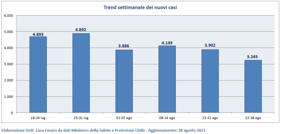 Trend settimanale dei nuovi casi