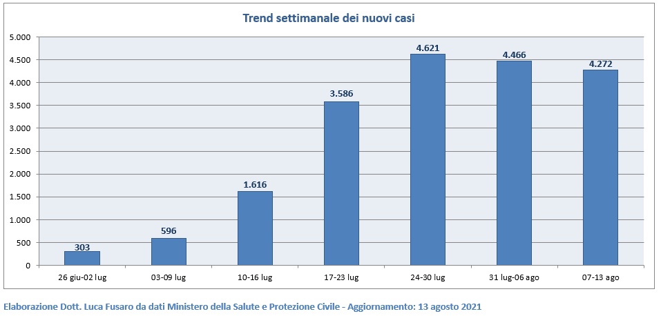 Trend settimanale dei nuovi casi in Veneto