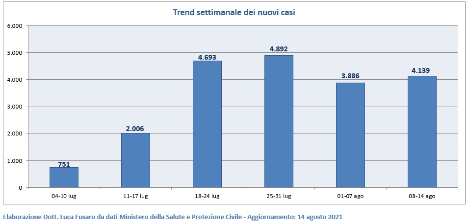 Trend settimanale dei nuovi casi nel Lazio