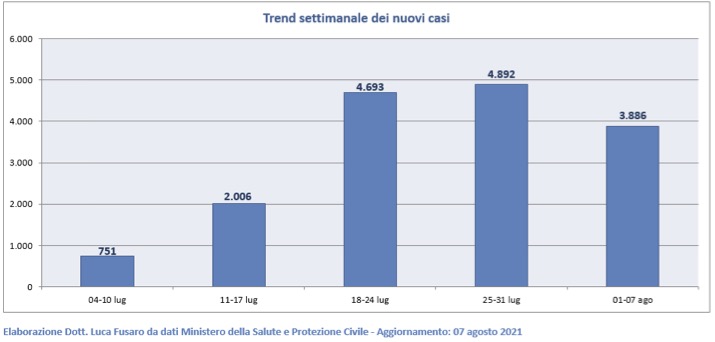 Trend settimanale dei nuovi casi nel Lazio