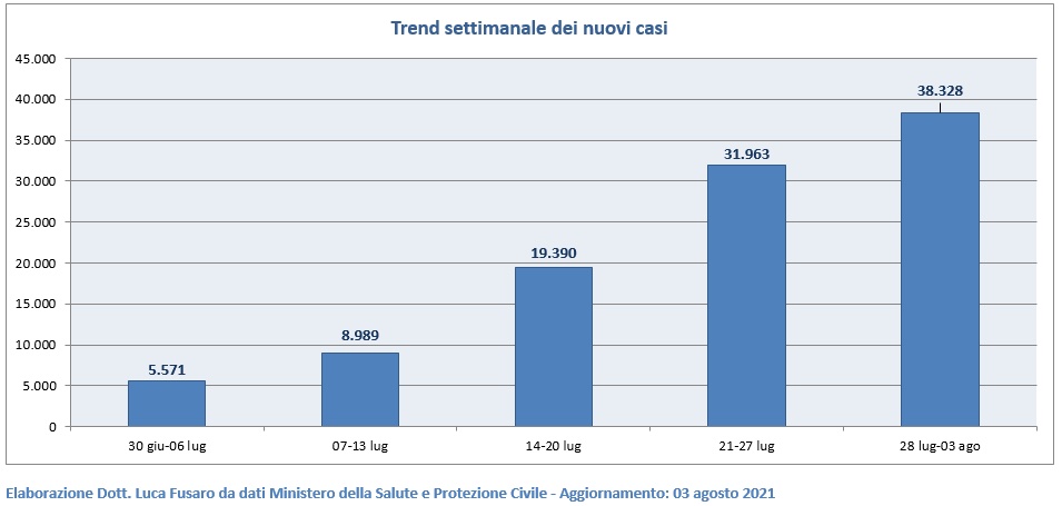 Trend settimanale dei nuovi casi