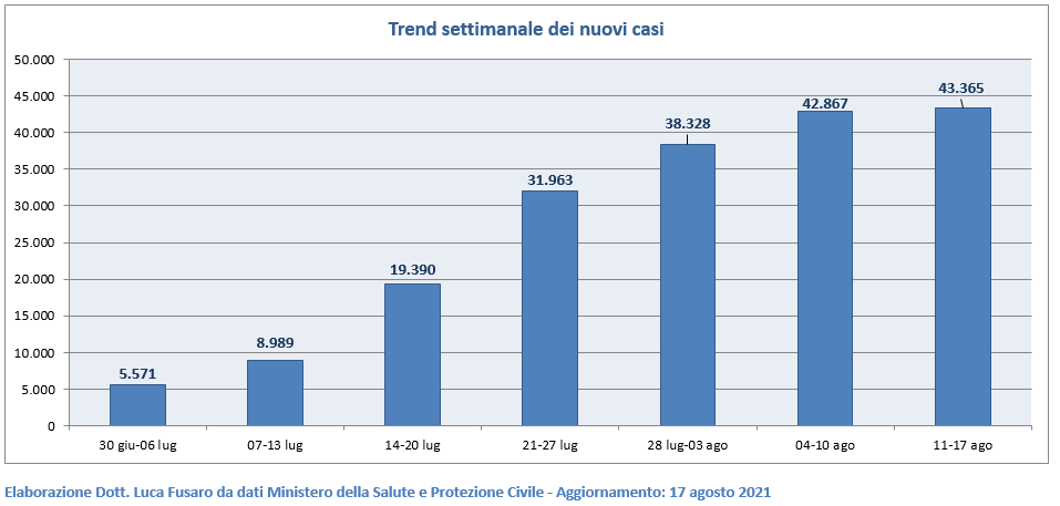 Trend settimanale dei nuovi casi