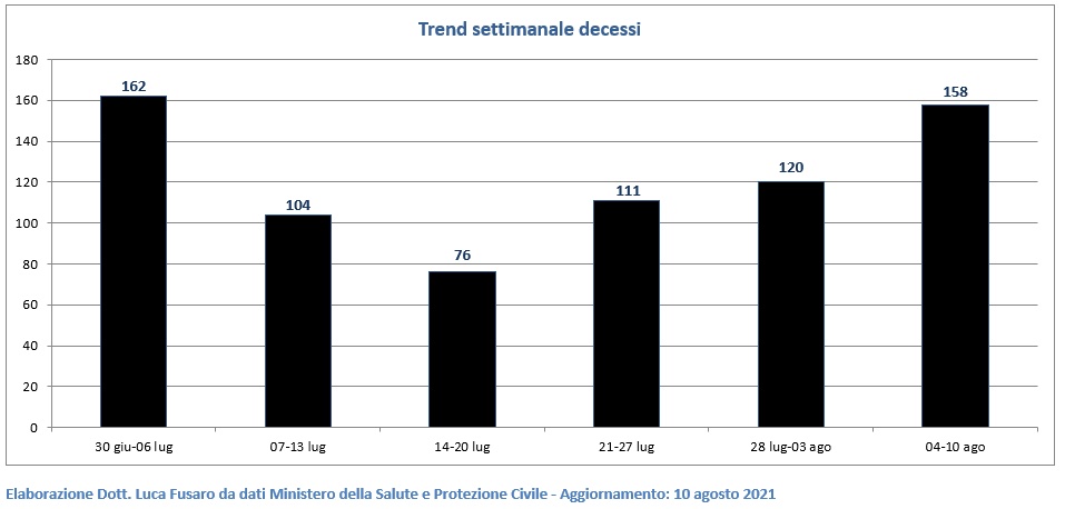 Trend settimanale nazionale decessi al 10 agosto