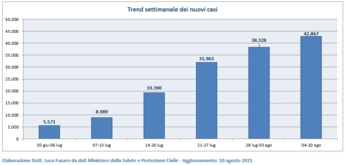 Trend settimanale nazionale dei nuovi casi al 10 agosto