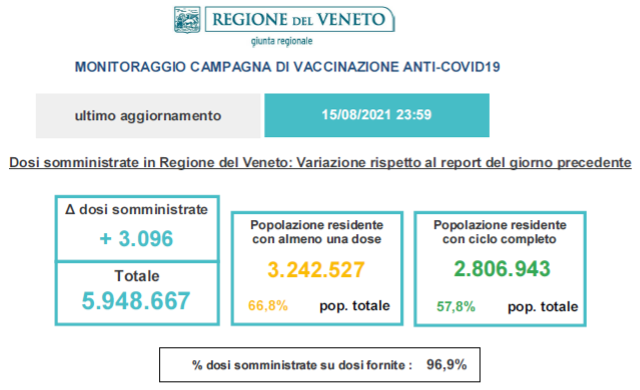 Variazioni dati vaccini in Veneto al 15 agosto ore 23.59