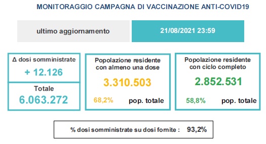Variazioni dati vaccini in Veneto al 21 agosto ore 23.59