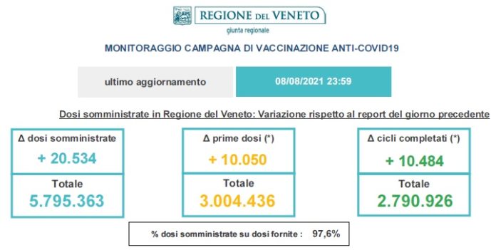 Variazioni dati vaccini in Veneto all'8 agosto, ore 23.59