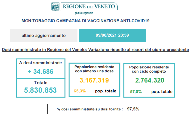 Variazioni dati vaccini in Veneto al 9 agosto, ore 23.59