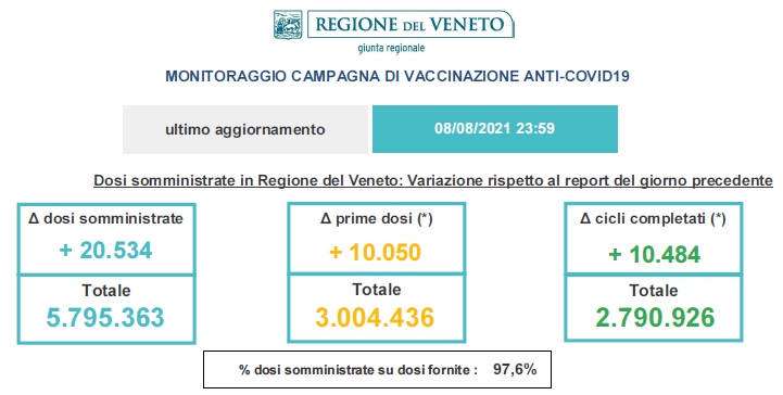 Variazioni dati vaccini in Veneto all'8 agosto, ore 23.59