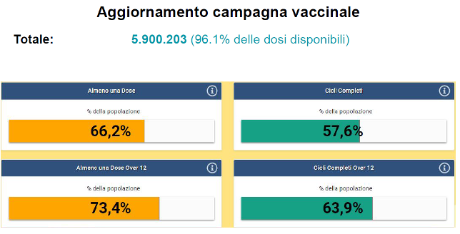 Variazioni dati vaccini in Veneto all’11 agosto ore 23.59