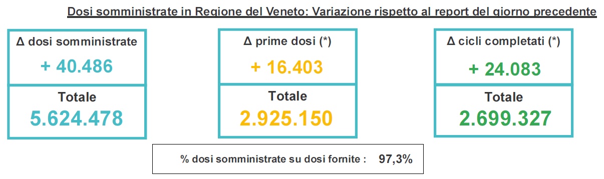 Variazioni dosi somministrate in Veneto al 3 agosto 2021