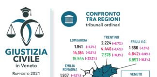 5° Rapporto “Fotografia giustizia: confronto tra regioni”, Boschetto (Confartigianato Imprese Veneto): la riforma “impantanata” sul penale Giustizia civile, confronto fra regioni