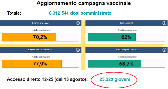 Aggiornamento campagna vaccinale