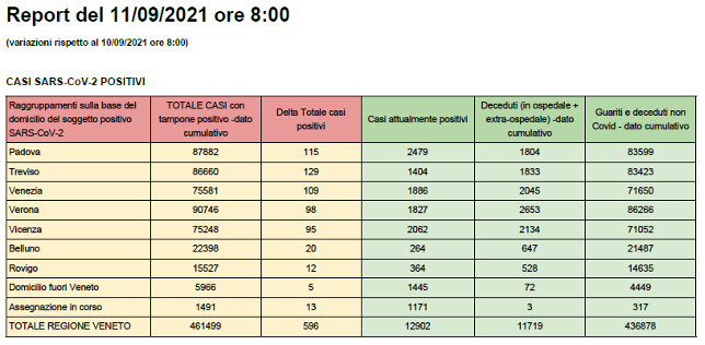 CASI Covid SARS-CoV-2 POSITIVI in Veneto al 11 settembre alle 8