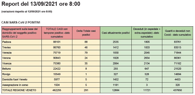 CASI Covid SARS-CoV-2 POSITIVI in Veneto al 13 settembre alle 8