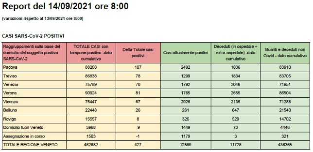 CASI Covid SARS-CoV-2 POSITIVI in Veneto al 14 settembre alle 8