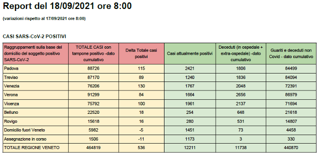 CASI Covid SARS-CoV-2 POSITIVI in Veneto al 18 settembre alle 8