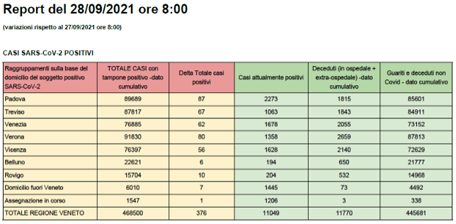 CASI Covid SARS-CoV-2 POSITIVI in Veneto al 28 settembre alle 8