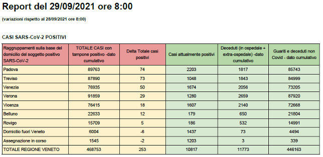 CASI Covid SARS-CoV-2 POSITIVI in Veneto al 29 settembre alle 8