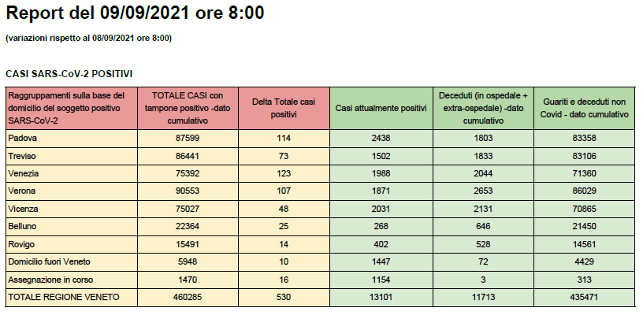 CASI Covid SARS-CoV-2 POSITIVI in Veneto al 9 settembre alle 8