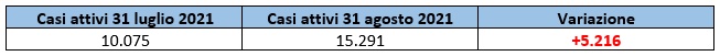 Casi attivi a luglio e agosto 2021 in Lazio