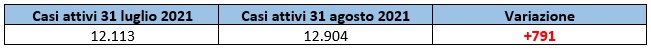 Casi attivi al 31 agosto 2021 in Veneto