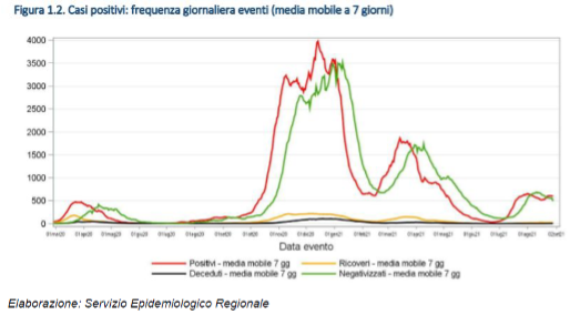 Casi positivi: media mobile a 7 giorni