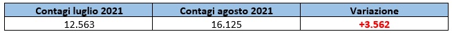 Contagi a luglio e agosto 2021 in Lazio