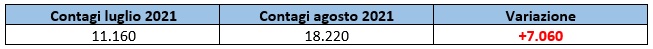 Contagi a distanza di un anno in Veneto