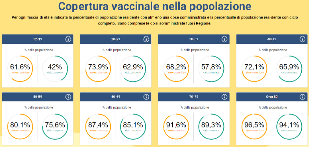 Copertura vaccinale per fasce d’età in Veneto al 10 settembre ore 15.22