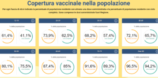 Covid Veneto e province 9 settembre: 530 contagi (-24,8%), area medica occupata al 3,55%, intensiva al 5,2%. Vaccinato il 69,7% degli over 12 Copertura vaccinale per fasce d’età in Veneto al 9 settembre ore 15.22