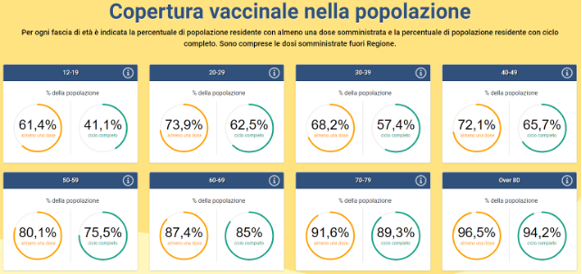 Copertura vaccinale per fasce d’età in Veneto al 9 settembre ore 15.22