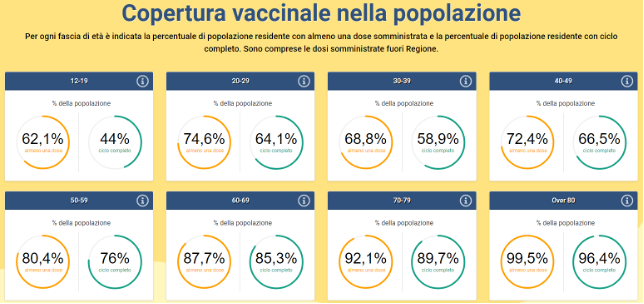 Copertura vaccinale per fasce d’età in Veneto all’11 settembre ore 11.21